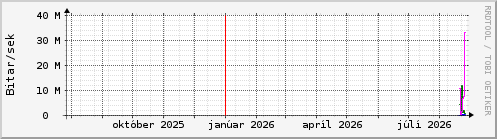 Undanfari� �r Graph