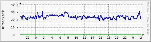 S��ustu klukkustundir Graph