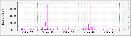 S��ustu vikur Graph
