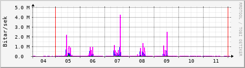 S��ustu dagar Graph