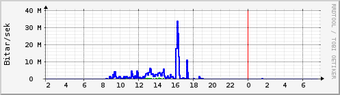 S��ustu klukkustundir Graph