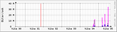 S��ustu vikur Graph