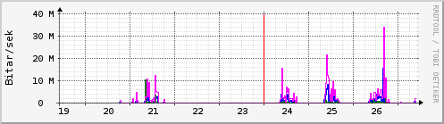 S��ustu dagar Graph