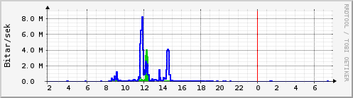 S��ustu klukkustundir Graph