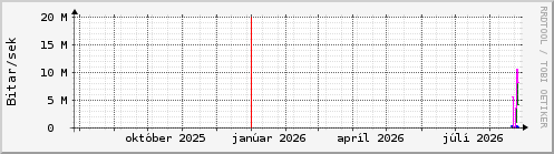 Undanfari� �r Graph