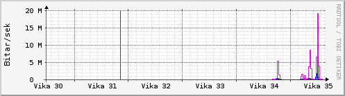 S��ustu vikur Graph