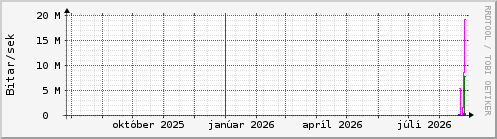 Undanfari� �r Graph