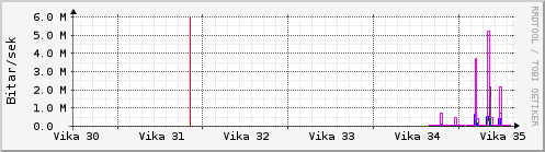 S��ustu vikur Graph