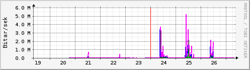 S��ustu dagar Graph