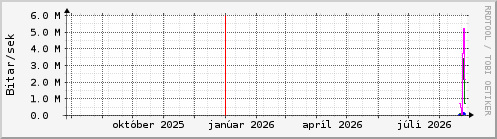 Undanfari� �r Graph