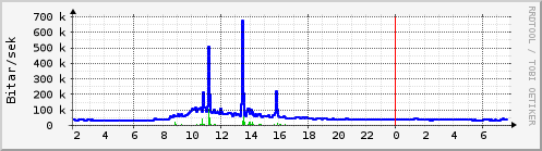 S��ustu klukkustundir Graph