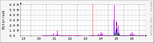 S��ustu dagar Graph