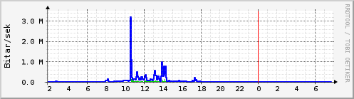 S��ustu klukkustundir Graph