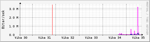 S��ustu vikur Graph