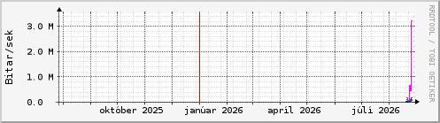 Undanfari� �r Graph