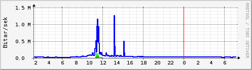 S��ustu klukkustundir Graph