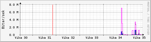 S��ustu vikur Graph