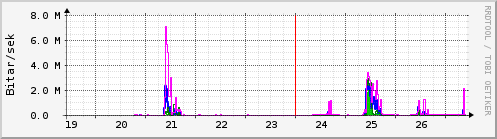 S��ustu dagar Graph