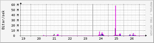 S��ustu dagar Graph