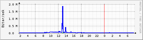 S��ustu klukkustundir Graph