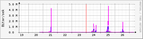S��ustu dagar Graph