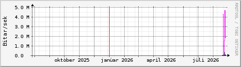 Undanfari� �r Graph
