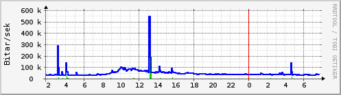 S��ustu klukkustundir Graph