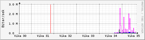 S��ustu vikur Graph