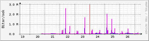 S��ustu dagar Graph