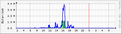 S��ustu klukkustundir Graph