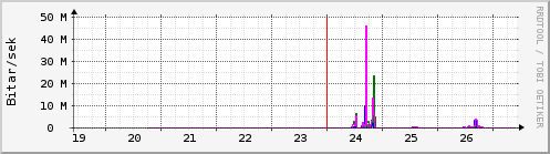 S��ustu dagar Graph