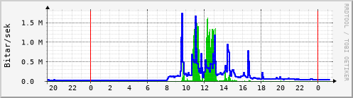 Sustu klukkustundir Graph