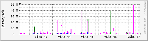 Sustu vikur Graph