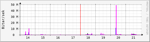 Sustu dagar Graph