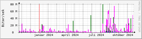 Undanfari r Graph