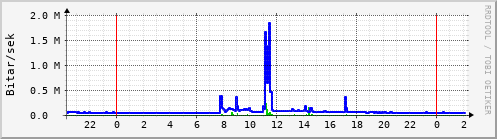 Sustu klukkustundir Graph