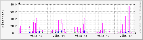 Sustu vikur Graph