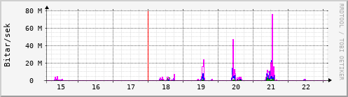 Sustu dagar Graph