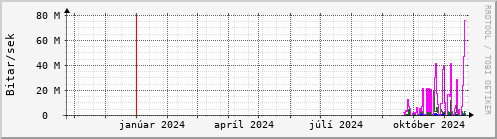 Undanfari r Graph