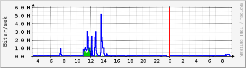 Síðustu klukkustundir Graph