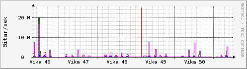 Síðustu vikur Graph
