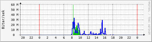 Sustu klukkustundir Graph