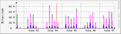 Sustu vikur Graph