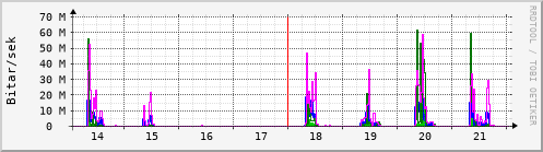 Sustu dagar Graph