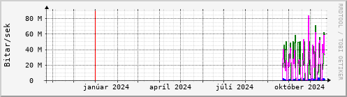 Undanfari r Graph