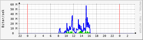 Sustu klukkustundir Graph