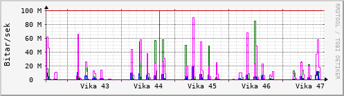 Sustu vikur Graph