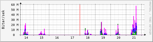 Sustu dagar Graph