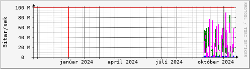 Undanfari r Graph