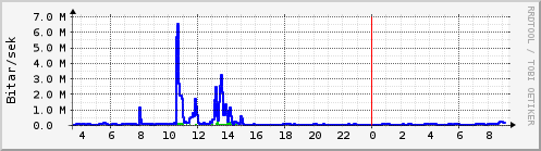 S��ustu klukkustundir Graph